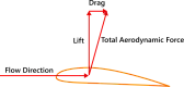 MindForth Programming Journal (MFPJ) 2010 August 17  |  There are a number of engineering concepts. Is Lift/Drag in theconcept...