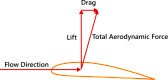 MindForth Programming Journal (MFPJ) 2010 August 17  |  There are a number of engineering concepts. Is Lift/Drag in theconcept...