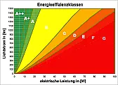 HV-Halogen: Energieeffizienz  | &laquo; previous thread