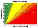 HV-Halogen: Energieeffizienz  |  Nachtrag: die PDFs haben dazu doch noch Angaben.Halopin Energy Saver mit Sockel...