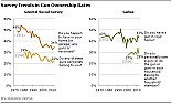 Ammunition purchases and Homeland Security  |  "The Pew Research Center has tracked gun ownership since 1993, and our surveys...