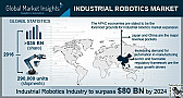APAC industrial robotics market to accrue substantial remuneration by 2024, Japan and China to be the major revenue pockets