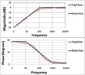 Determining Stability from looking at bode plots |  I _think_ you _may_ be able to tell if the open-loop transfer function had...