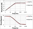 Determining Stability from looking at bode plots |  Why not look at the gain at where the phase lag is at 180 degrees?  Ifthe gain...