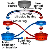 Transporting an electric charge using moving oil  |  This may be of interest to some folks. Back in the 60's there was an...