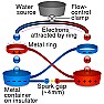 Transporting an electric charge using moving oil  |  This may be of interest to some folks. Back in the 60's there was an...