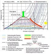 h-s-Diagramm, Denkblockade  |  Hallo,ich weiss nicht, ob ich Deine Frage jetzt richtig verstehe, aber: wenn...