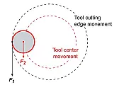 Thread Milling Feed Rates  | &laquo; previous thread