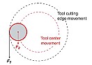 Thread Milling Feed Rates  |  To All: Here are some excerpts from an article in...