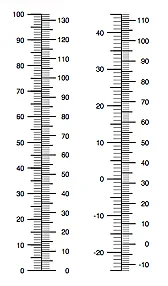 What is the correct term for this type of chart? |  What's the correct term to for a conversion chart which has a scales on each...