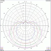 Spiegel / Reflekto r und A usleuchtung der Anten ne  |  Hallo zusammen, bei einer Antenne mit Parabolspiegel die nur empfängt und nicht...